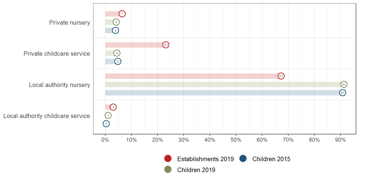 Share of nurseries and childcare service establishments, and of children using them (% of all nurseries and childcare service establishments, % of children attending nursery or childcare service)