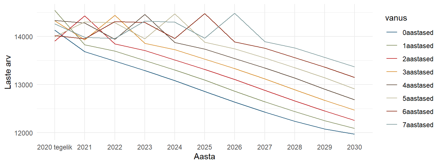 Eelkooliealiste laste arvu prognoos perioodil 2020–2030 vanuse lõikes