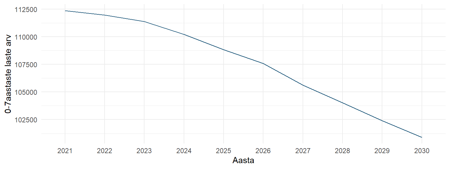 Eelkooliealiste laste arvu prognoos perioodil 2020–2030