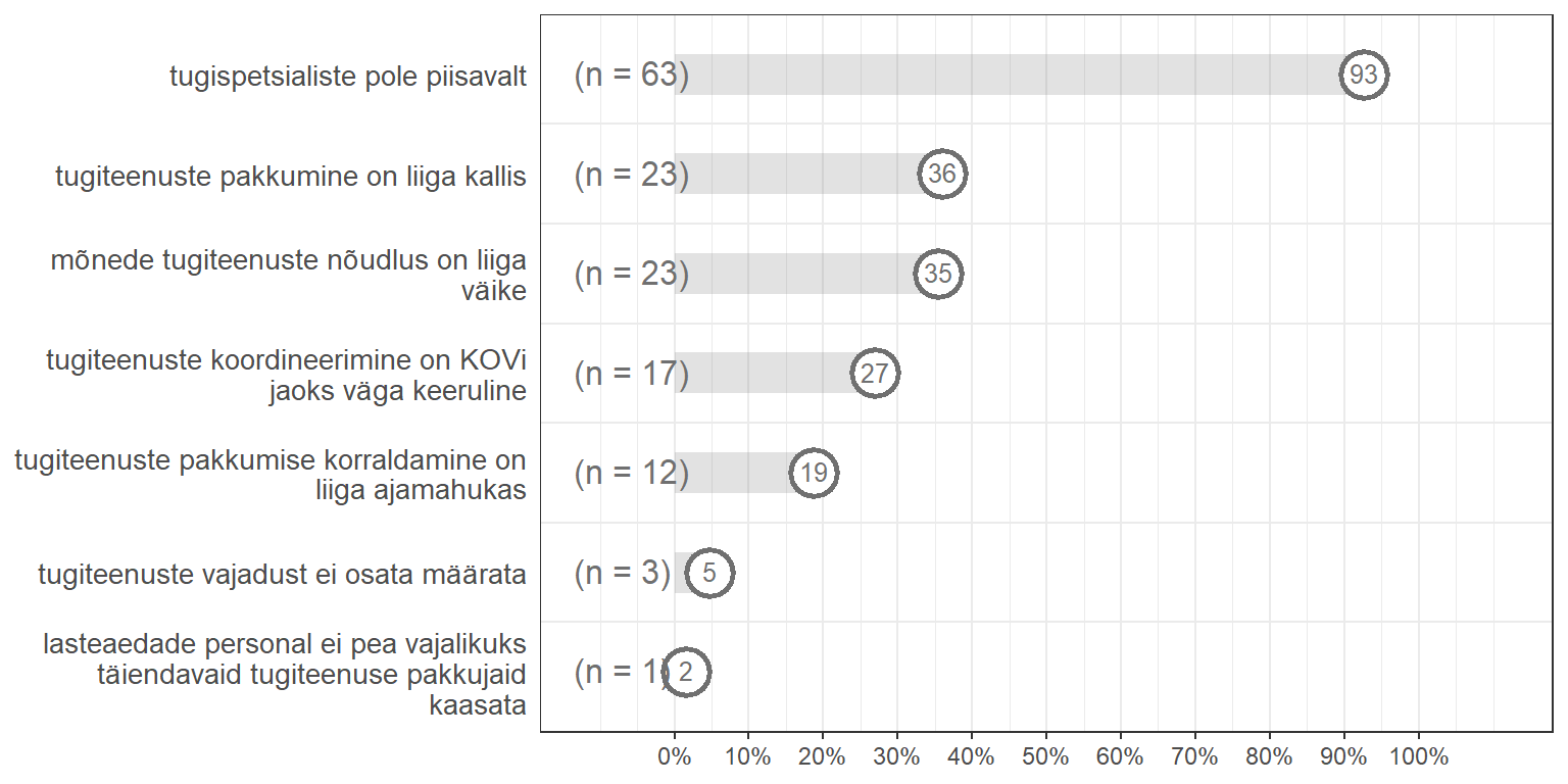 KOVi haridusametnike hinnang probleemide levikule tugiteenuste pakkumisel eelkooliealistele (% KOVidest)